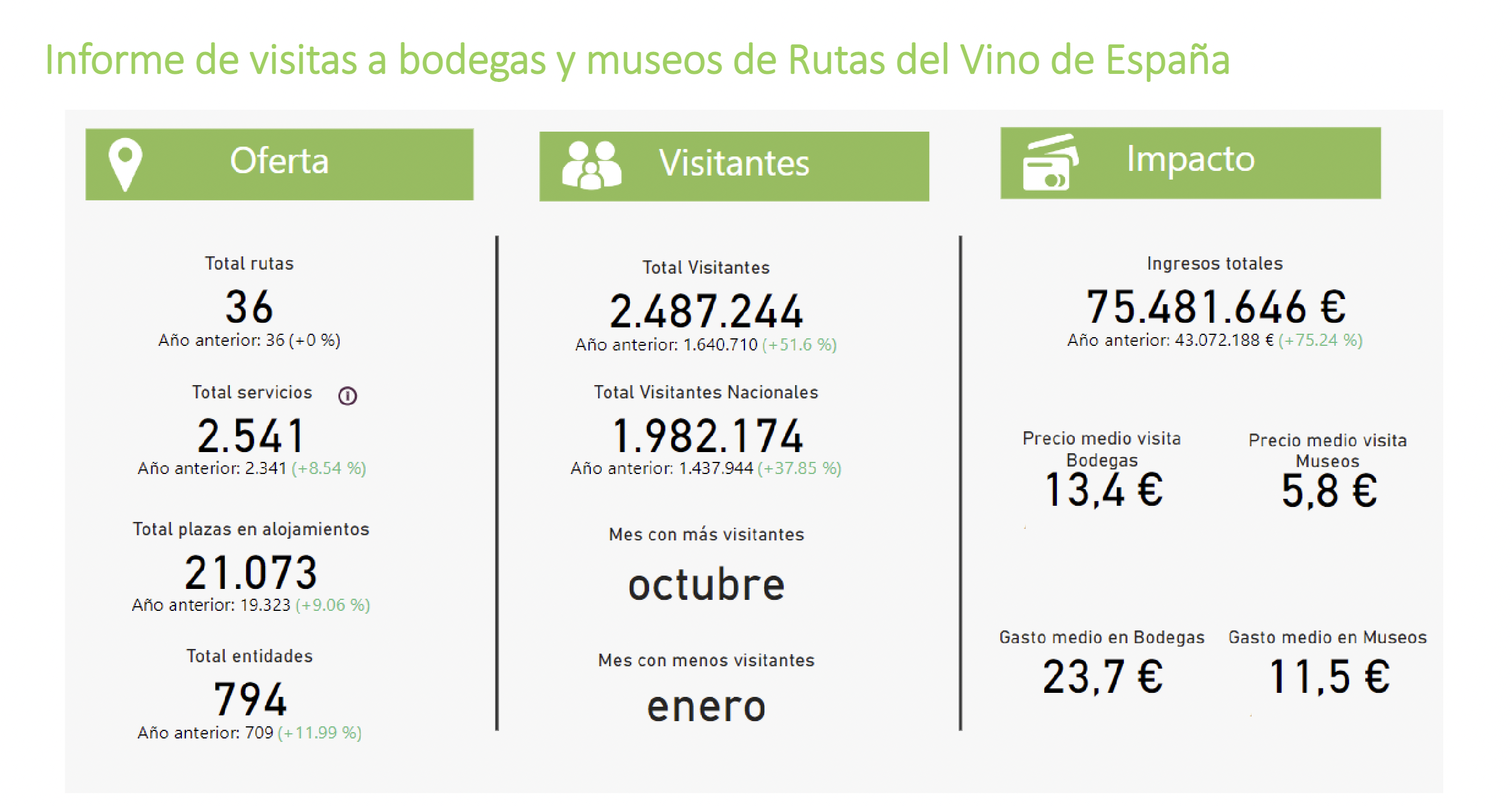 Informe de Visitas a bodegas y museos de Rutas del Vino de España
