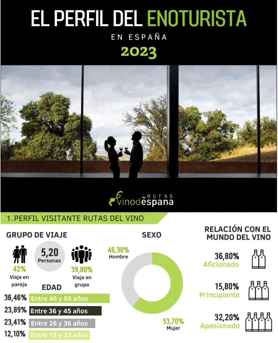 Cómo es el enoturista, según los datos de ACEVIN de 2023